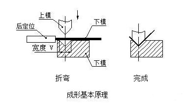钣金加工中数控折弯加工零件范围及加工精度参数的详细解答-万搏平台-万搏(中国)一站式服务平台